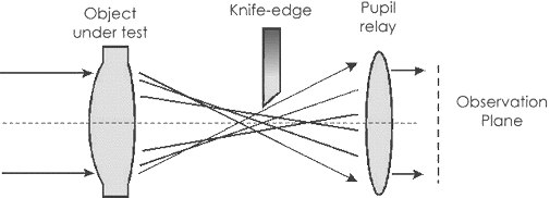 12. Knife-edge testing of a lens with spherical aberration.